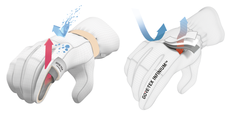 Ilustracja przedstawia technologię rękawiczek sportowych GORE-TEX INFINIUM™, oferujących ochronę przed wiatrem i wodą